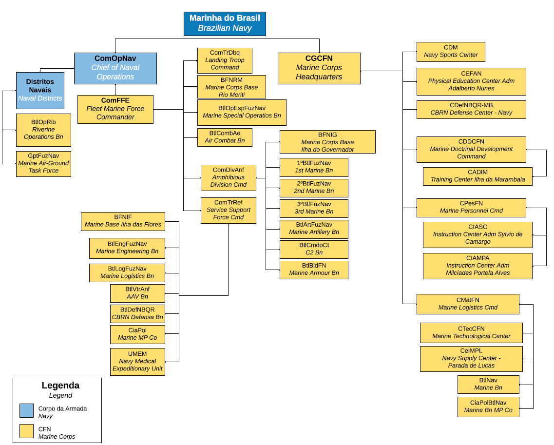 Organizações Militares